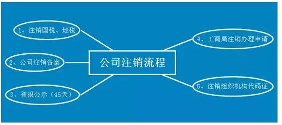 公司注銷流程 公司注銷流程