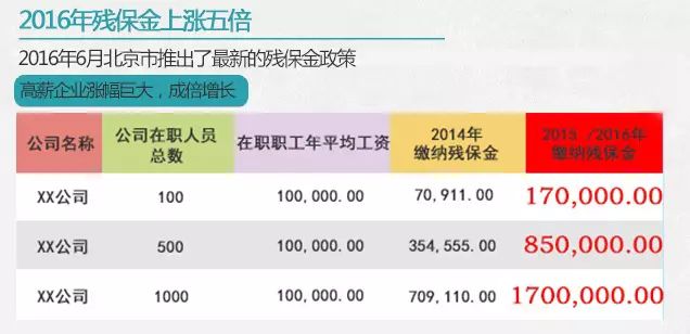不同收入水平的企業(yè)所繳納的殘保金差異較大 不同收入水平的企業(yè)所繳納的殘保金差異較大