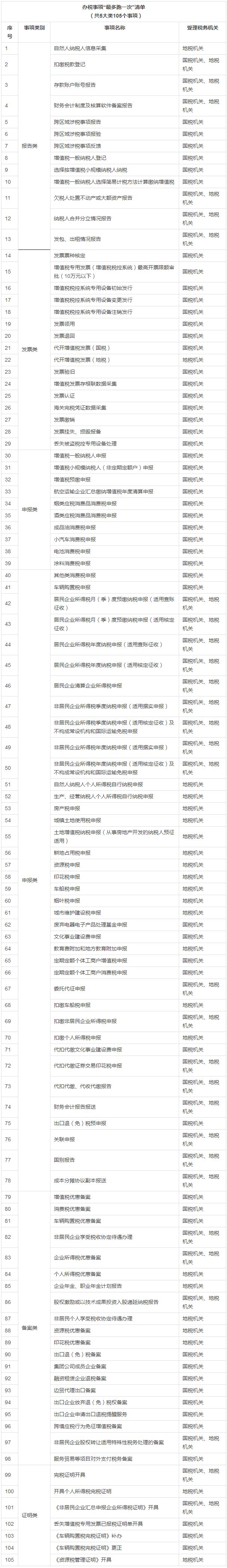 重磅！納稅人辦稅事項“最多跑一次” 清單出爐