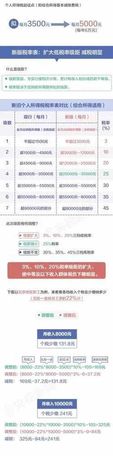 個稅新版“稅率表”公布，你每月將少繳多少錢？