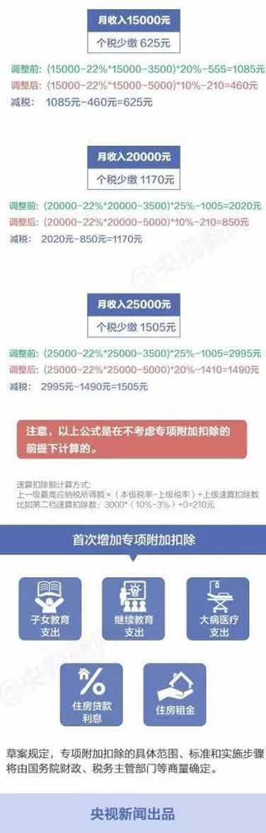 個稅新版“稅率表”公布，你每月將少繳多少錢？