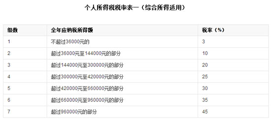 新個(gè)稅法實(shí)施后，2018員工年終獎(jiǎng)如何交稅有據(jù)可依了！