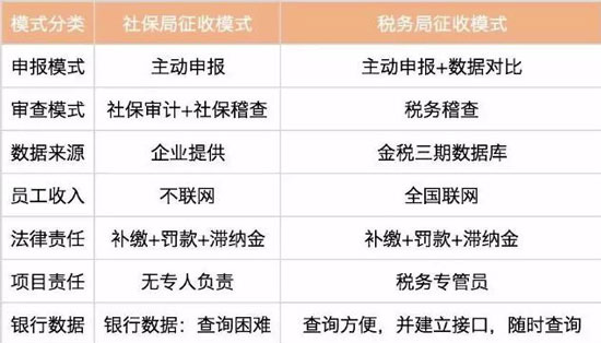什么是社保入稅？對(duì)企業(yè)有什么影響？