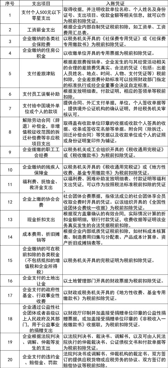 哪些支出費用不用發(fā)票也可以入賬？