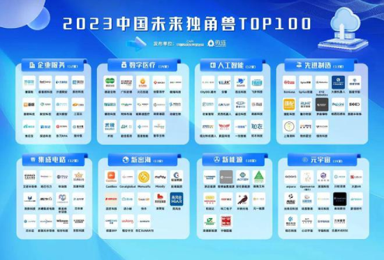 慧算賬上榜2023中國(guó)未來獨(dú)角獸TOP100榜單